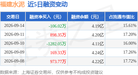 福建水泥：9月14日融券賣出5800股，融資融券餘額4.19億元