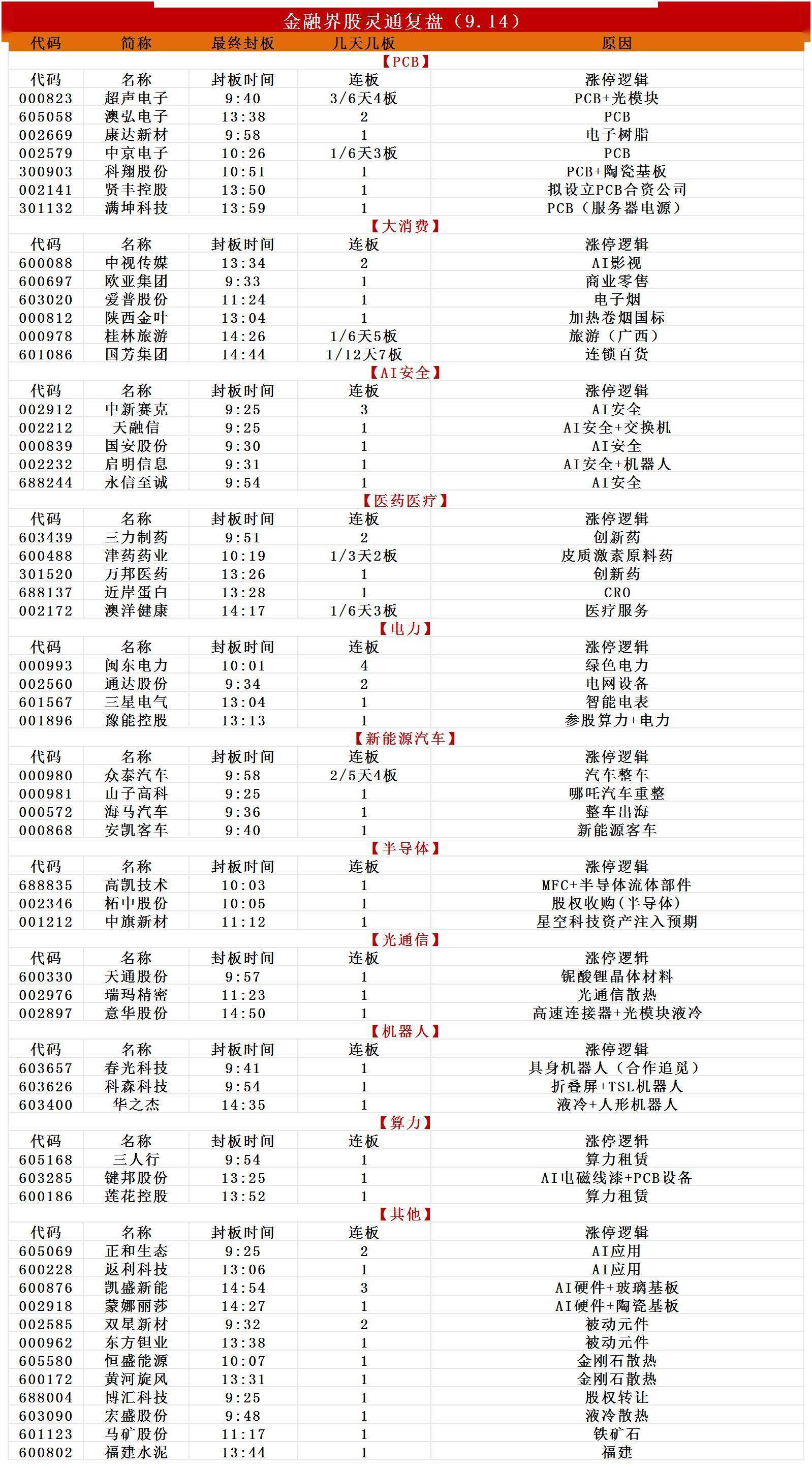 漲停覆盤：1.63萬億成交額重新整理年內次低！超聲電子收穫6天4板，雙星新材、澳弘電子實現兩連板，黃河旋風、中京電子漲停