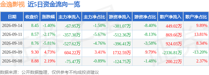 股票行情快報：金逸影視（002905）9月14日主力資金淨賣出67.95萬元