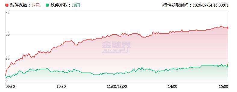 漲停覆盤：1.63萬億成交額重新整理年內次低！超聲電子收穫6天4板，雙星新材、澳弘電子實現兩連板，黃河旋風、中京電子漲停