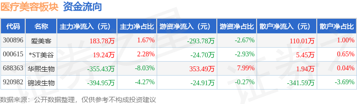 醫療美容板塊9月14日漲0.72%，愛美客領漲，主力資金淨流出152.41萬元