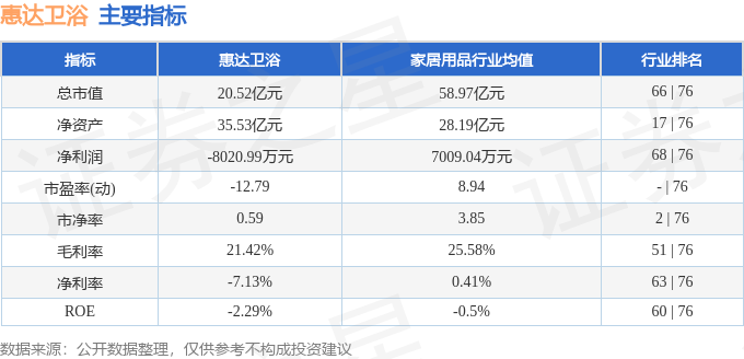 惠達衛浴（603385）9月15日主力資金淨賣出12.74萬元