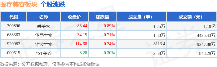 醫療美容板塊9月14日漲0.72%，愛美客領漲，主力資金淨流出152.41萬元