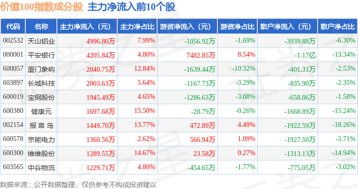 9月14日價值100（980081）指數跌0.06%，成份股東航物流（601156）領跌