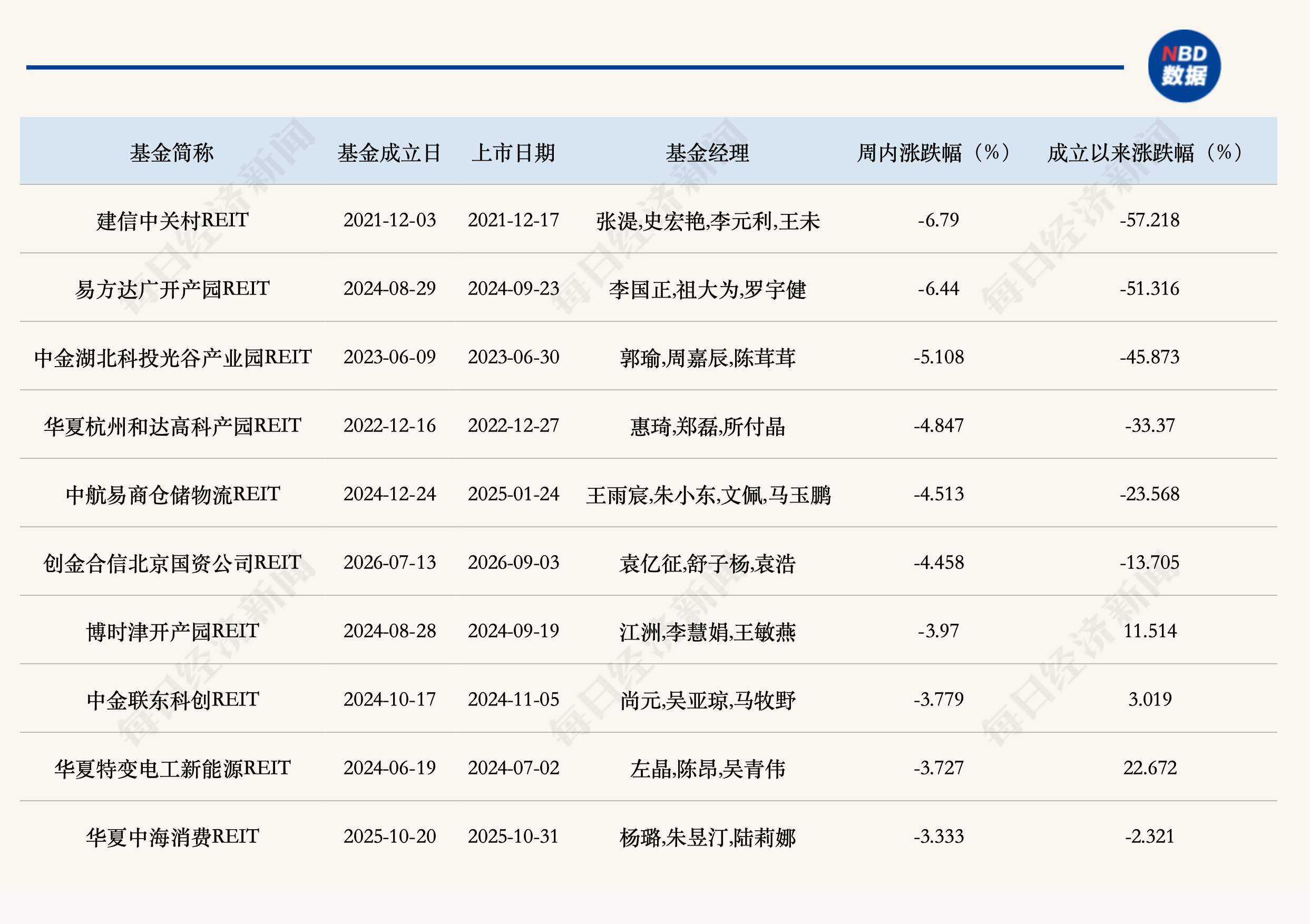 今年首單獲批的倉儲物流REITs來了！監管發聲支援市場供需兩端穩步發展