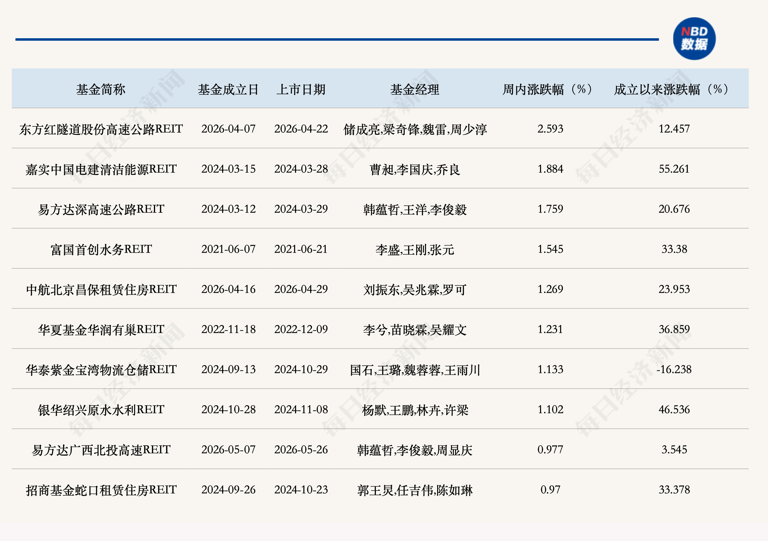 今年首單獲批的倉儲物流REITs來了！監管發聲支援市場供需兩端穩步發展