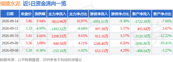 福建水泥（600802）9月14日主力資金淨買入3813.90萬元