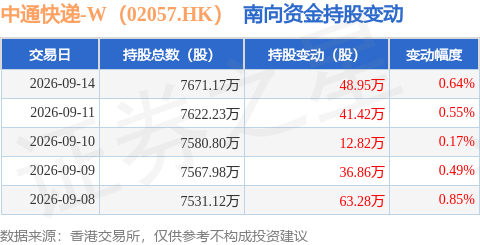 中通快遞-W（02057.HK）：9月14日南向資金增持48.94萬股