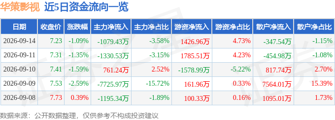 股票行情快報：華策影視（300133）9月14日主力資金淨賣出1079.43萬元