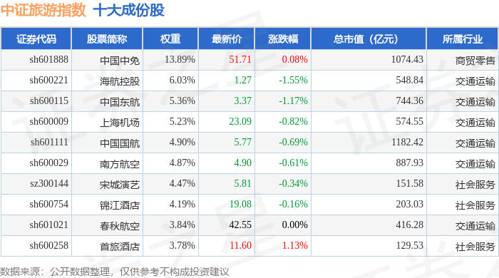 9月14日中證旅遊（930633）指數跌0.68%，成份股雲南旅遊（002059）領跌