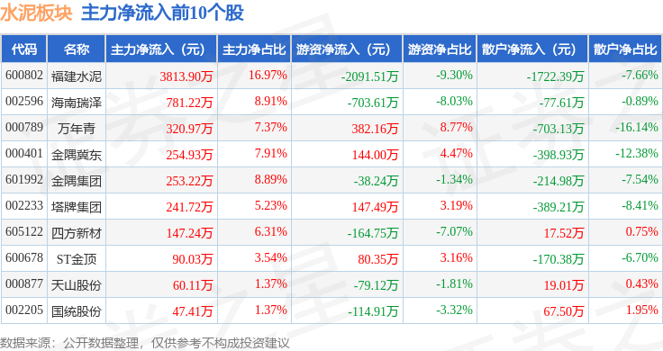 水泥板塊9月14日漲0.29%，福建水泥領漲，主力資金淨流出1766.62萬元