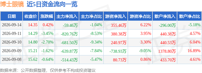 股票行情快報：博士眼鏡（300622）9月14日主力資金淨賣出59.46萬元