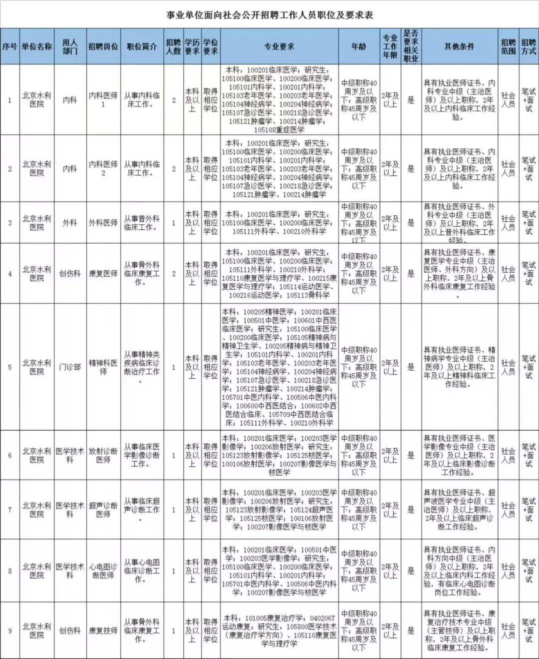 招12人！北京水利醫院2026年公開招聘啟動