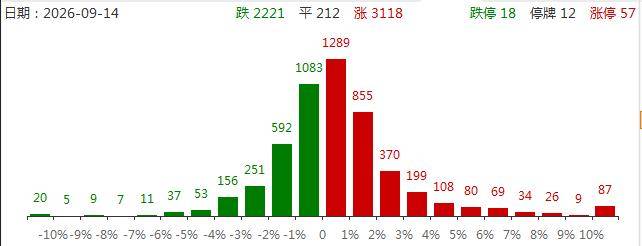 漲停覆盤：1.63萬億成交額重新整理年內次低！超聲電子收穫6天4板，雙星新材、澳弘電子實現兩連板，黃河旋風、中京電子漲停