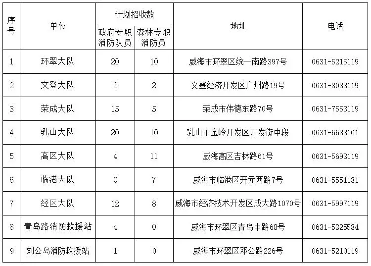 131人！山東一市招聘政府專職消防員