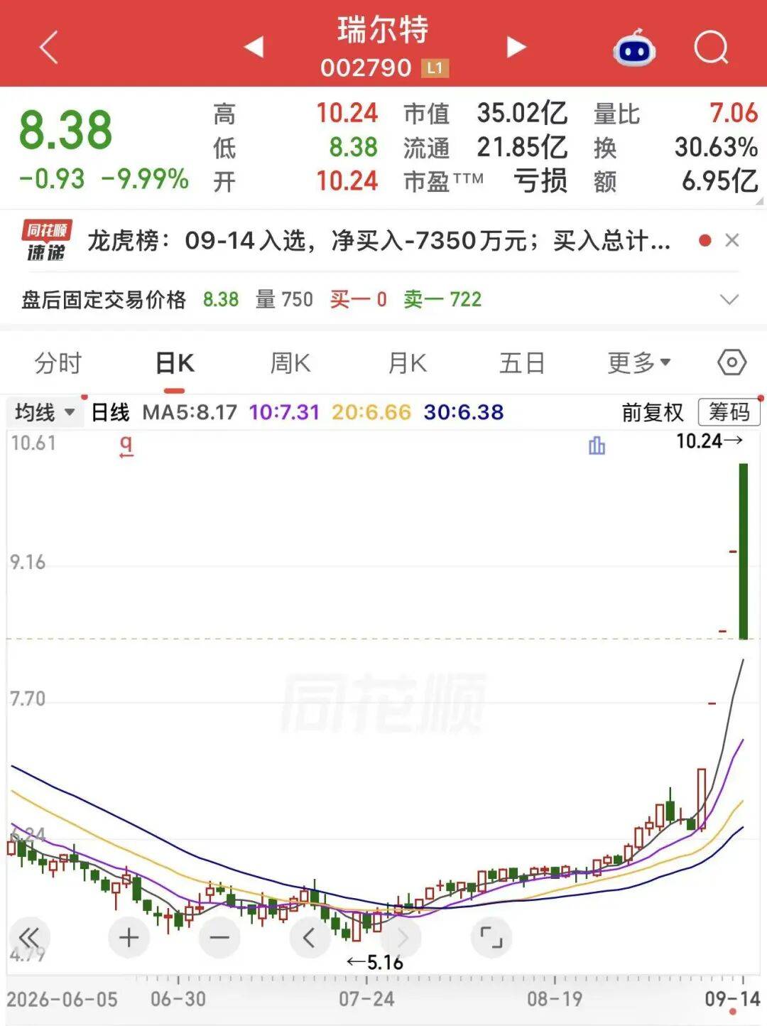 002790上演“天地板”！這一板塊批次漲停，業績有望持續高增長股來了