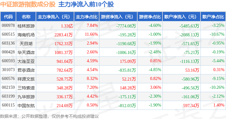9月14日中證旅遊（930633）指數跌0.68%，成份股雲南旅遊（002059）領跌