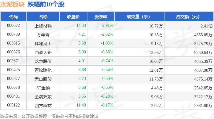 水泥板塊9月14日漲0.29%，福建水泥領漲，主力資金淨流出1766.62萬元
