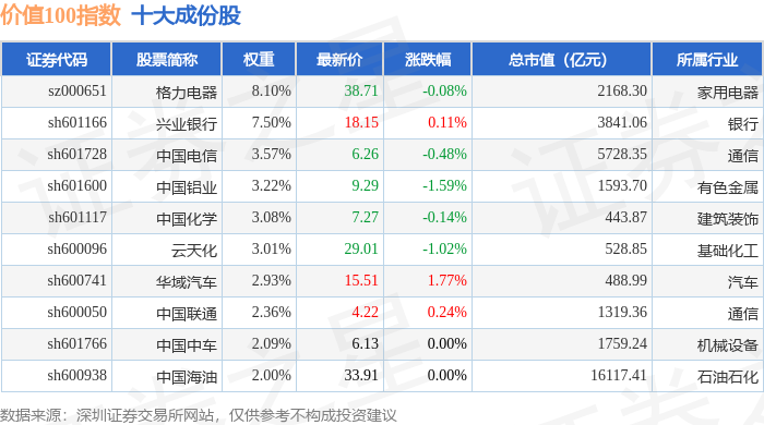 9月14日價值100（980081）指數跌0.06%，成份股東航物流（601156）領跌