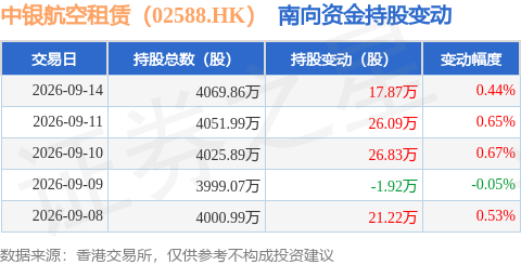 中銀航空租賃（02588.HK）：9月14日南向資金增持17.87萬股