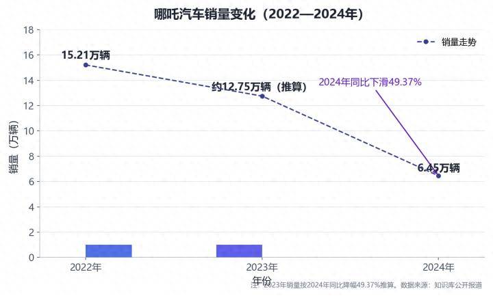 太乙聖蓮30億元注資“復活”哪吒汽車